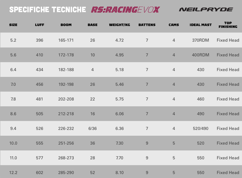 Neil Pryde RS:Racing EvoX dati